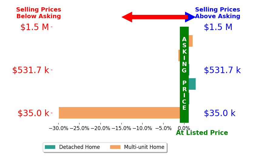 Trent Vanort's sold homes closed 4.5% below asking on average, with 2 homes above, 2 below, and 2 at asking price.