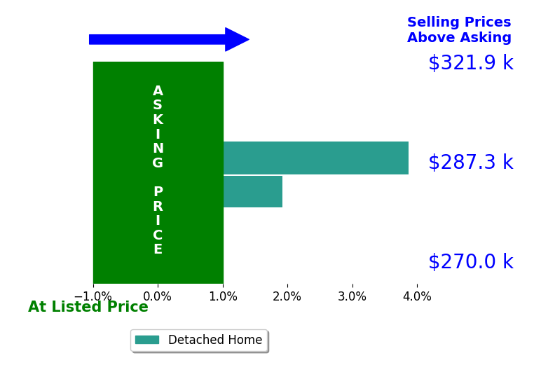 Zoe Anderson's sold homes closed 2.9% above asking on average, with 2 homes above, 0 below, and 0 at asking price.