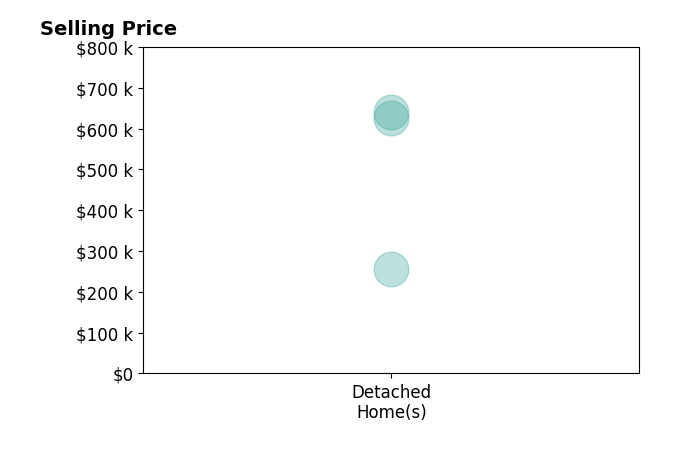Bonnie Kruger's sold homes include detached homes from $255K to $640K.