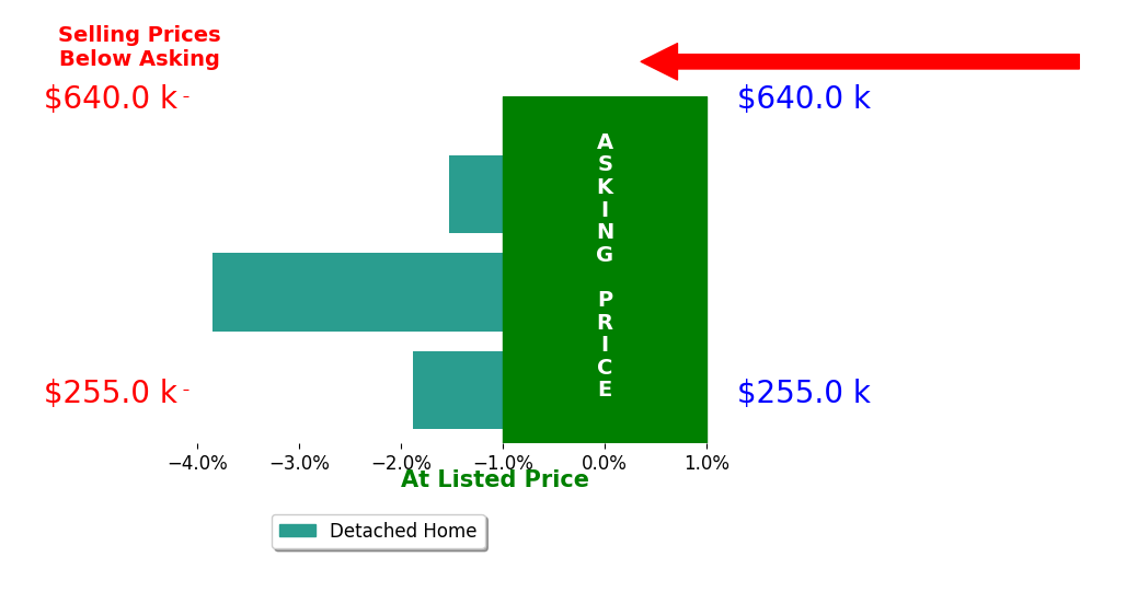 Bonnie Kruger's sold homes closed 2.4% below asking on average, with 0 homes above, 3 below, and 0 at asking price.