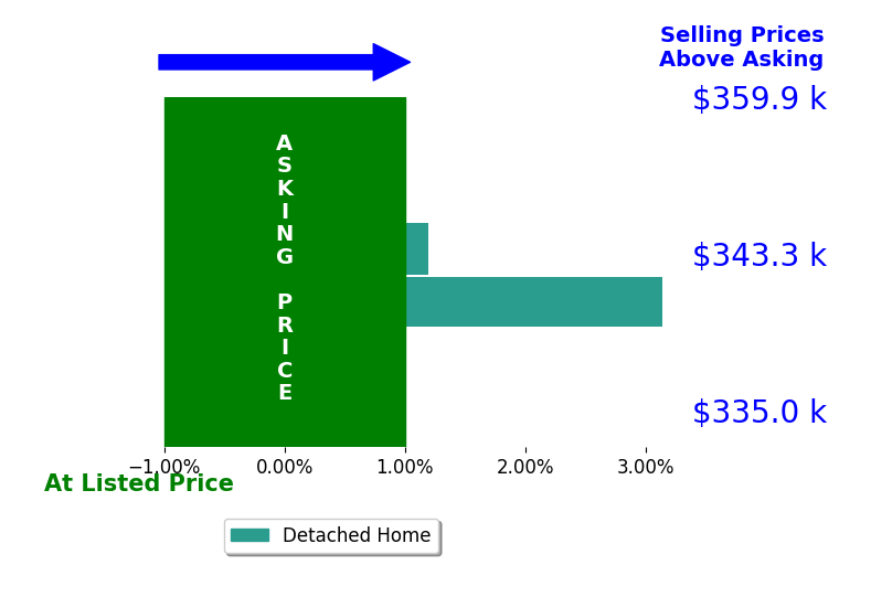 Candee Deichman's sold homes closed 1.6% above asking on average, with 1 homes above, 0 below, and 1 at asking price.