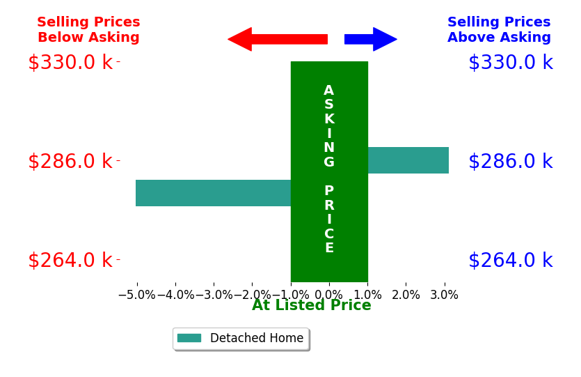 Jeremy Horkey's sold homes closed 1.0% below asking on average, with 1 homes above, 1 below, and 0 at asking price.