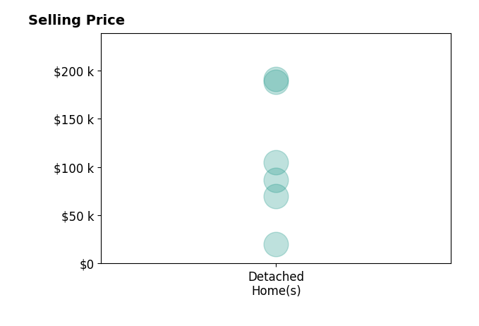 AMANDA JOHNSON's sold homes include detached homes from $20K to $191K.