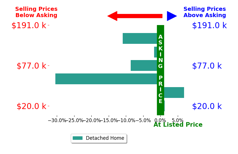 AMANDA JOHNSON's sold homes closed 7.5% below asking on average, with 1 homes above, 4 below, and 1 at asking price.
