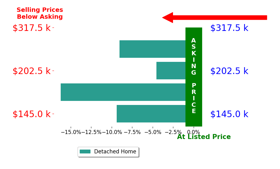 Dylan Bohrer's sold homes closed 9.8% below asking on average, with 0 homes above, 4 below, and 0 at asking price.