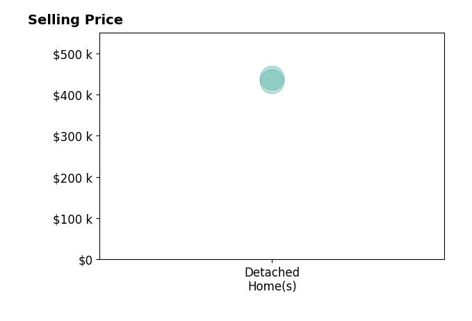 Holly Koenig's sold homes include detached homes from $432K to $440K.