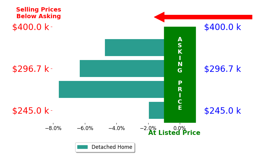 CHRISTINE THOMAS's sold homes closed 5.2% below asking on average, with 0 homes above, 4 below, and 0 at asking price.