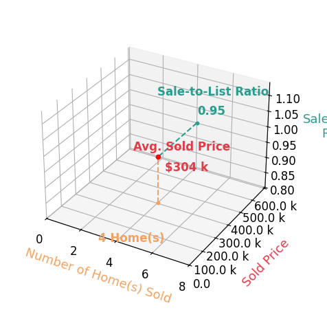 CHRISTINE THOMAS sold 4 homes with an average sold price of $304K and an average sale-to-list ratio of 94.8%.