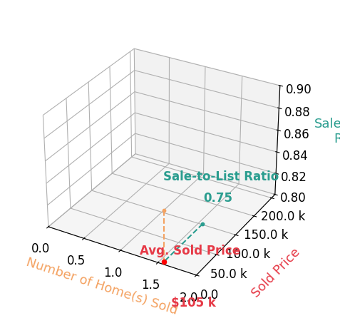 Jennifer Johnson sold 1 homes with an average sold price of $105K and an average sale-to-list ratio of 75.1%.