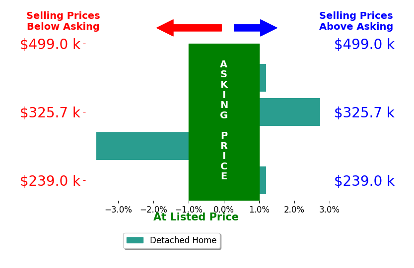 THOMAS BOETTNER's sold homes closed 0.9% above asking on average, with 1 homes above, 0 below, and 2 at asking price.