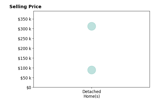 Rusty Masterson's sold homes include detached homes from $90K to $312K.