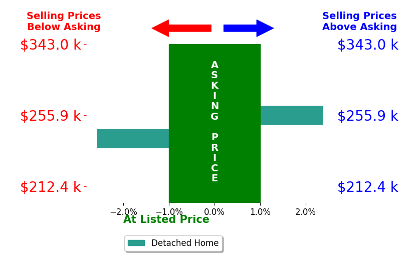 Sally Linder's sold homes closed 0.1% below asking on average, with 1 homes above, 1 below, and 0 at asking price.