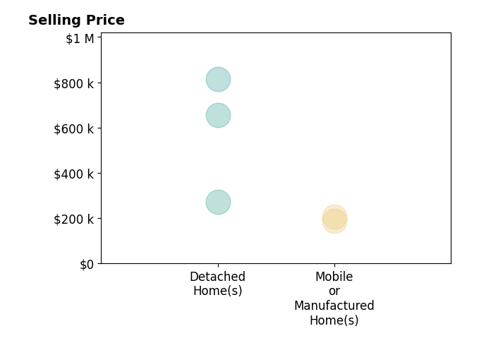 Billy Shute's sold homes include mobile or manufactured homes from $186K to $205K, detached homes from $270K to $815K.