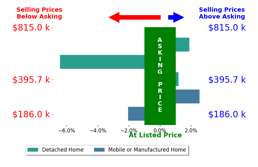 Billy Shute's sold homes closed 0.8% below asking on average, with 2 homes above, 2 below, and 1 at asking price.