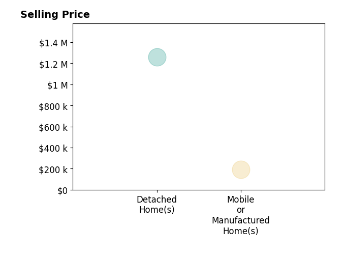 Blair Fields's sold homes include mobile or manufactured homes at $192K, detached homes at $1.3M.