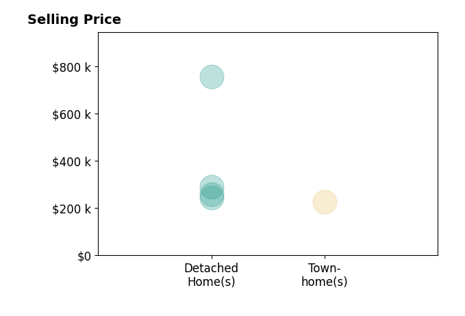 Amy Taylor's sold homes include detached homes from $245K to $755K, townhomes at $227K.
