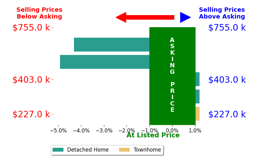 Amy Taylor's sold homes closed 1.7% below asking on average, with 0 homes above, 2 below, and 3 at asking price.