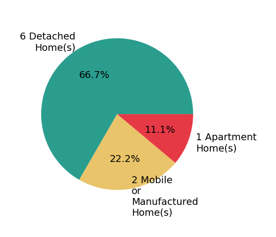 Nicole Anderson sold 6 detached homes, 1 apartment home, 2 mobile or manufactured homes.