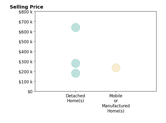 Julie Luker's sold homes include detached homes from $181K to $640K, mobile or manufactured homes at $235K.