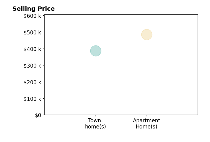 Histogram of home sales price ranges for Brieanne Maya