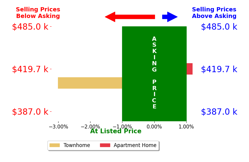 Bar chart comparing asking price vs selling price for Brieanne Maya