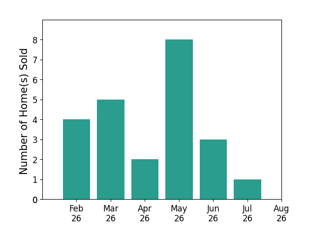 Bar chart of total home sales by Tammy Fredericksen over the past 12 months