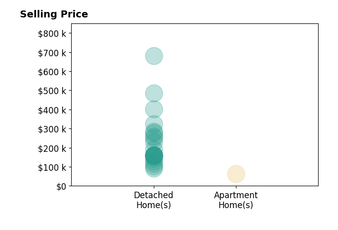 Histogram of home sales price ranges for Tammy Fredericksen