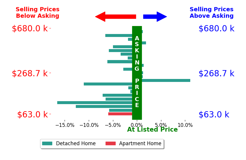 Bar chart comparing asking price vs selling price for Tammy Fredericksen