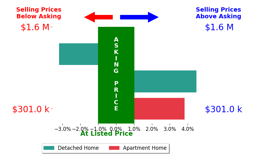 Dayana Ortiz's sold homes closed 1.7% above asking on average, with 2 homes above, 1 below, and 0 at asking price.