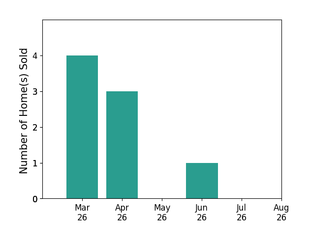 Patty Blackwelder sold 4 homes in March 2026, 3 homes in April 2026, 1 home in June 2026, for a total of 8 homes.
