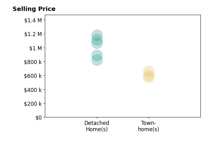 Patty Blackwelder's sold homes include townhomes from $575K to $660K, detached homes from $825K to $1.2M.