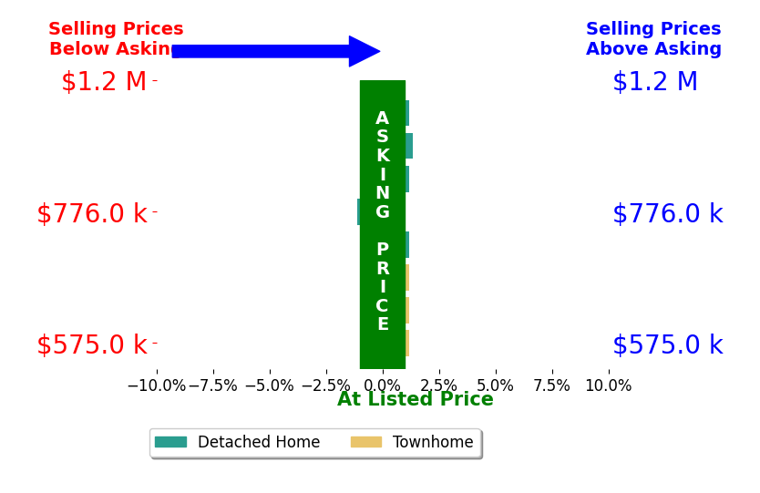 Patty Blackwelder's sold homes closed 0.1% above asking on average, with 1 homes above, 1 below, and 6 at asking price.