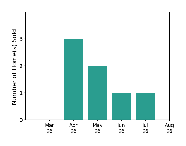 Pamela Martin sold 3 homes in April 2026, 2 homes in May 2026, 1 home in June 2026, 1 home in July 2026, for a total of 7 homes.