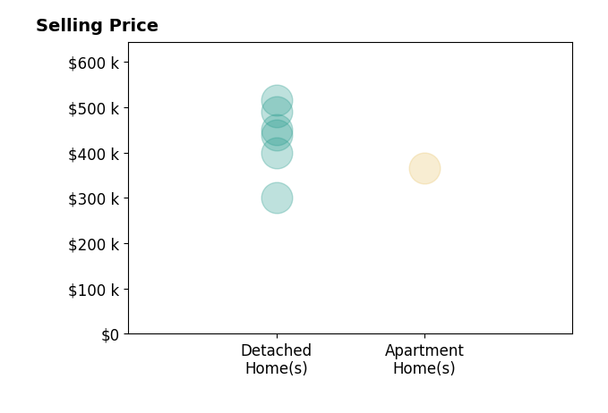 Pamela Martin's sold homes include detached homes from $300K to $515K, apartment homes at $365K.