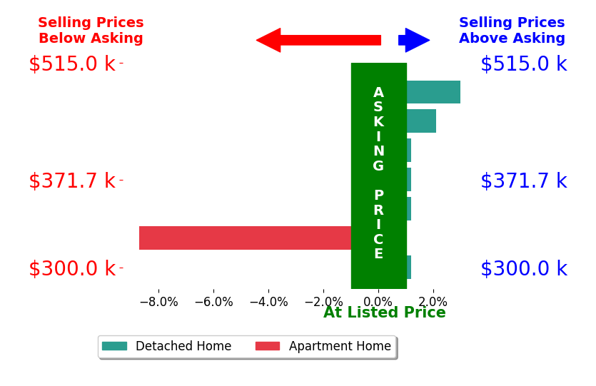 Pamela Martin's sold homes closed 0.5% below asking on average, with 2 homes above, 1 below, and 4 at asking price.