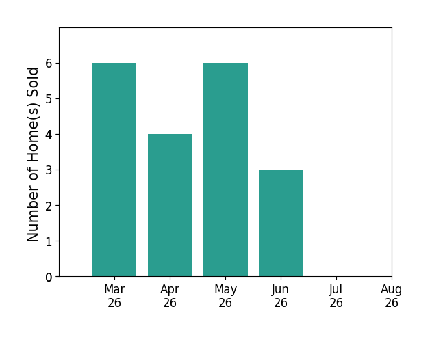 Vicki Benson sold 6 homes in March 2026, 4 homes in April 2026, 6 homes in May 2026, 3 homes in June 2026, for a total of 19 homes.