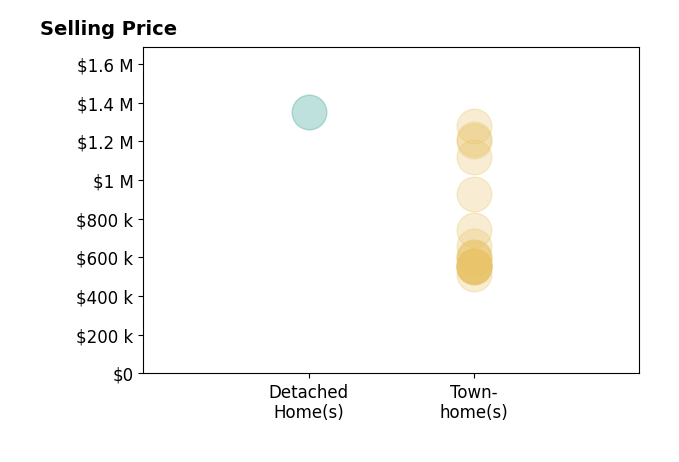 Vicki Benson's sold homes include townhomes from $515K to $1.3M, detached homes at $1.4M.