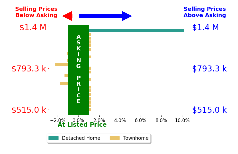 Vicki Benson's sold homes closed 0.0% above asking on average, with 1 homes above, 4 below, and 14 at asking price.