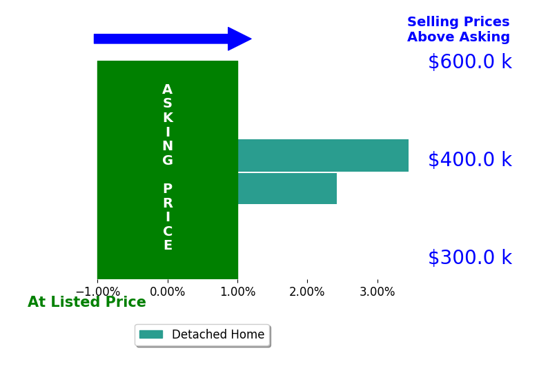 Morgan Sumperl's sold homes closed 2.9% above asking on average, with 2 homes above, 0 below, and 0 at asking price.