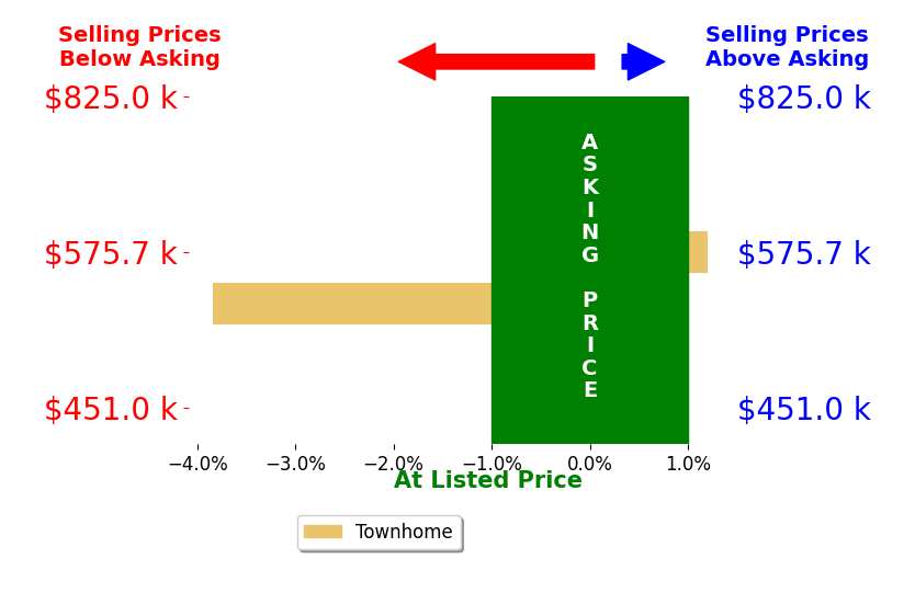 REY GOMEZ's sold homes closed 2.2% below asking on average, with 0 homes above, 1 below, and 1 at asking price.