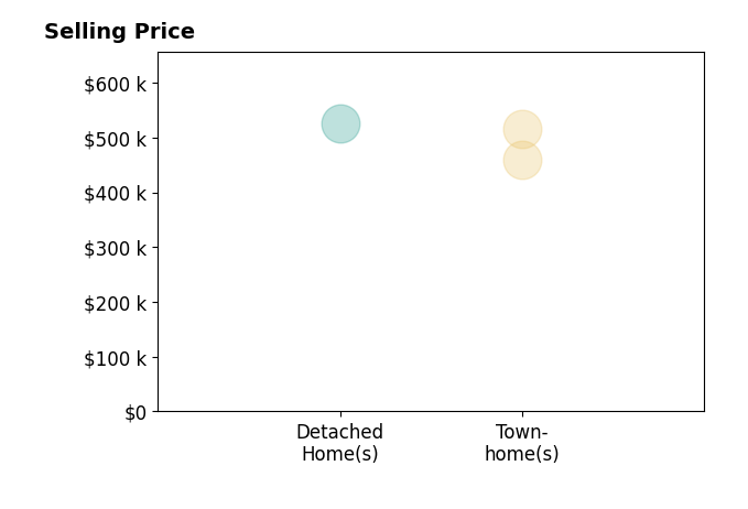 Histogram of home sales price ranges for Roberto Mejicano Varela