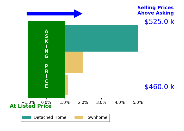 Bar chart comparing asking price vs selling price for Roberto Mejicano Varela