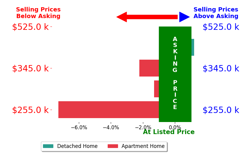 Bar chart comparing asking price vs selling price for Joan Lovett
