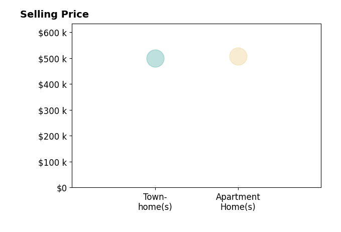 Jane Norton's sold homes include townhomes at $500K, apartment homes at $507K.