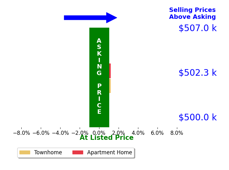 Jane Norton's sold homes closed 0.2% above asking on average, with 0 homes above, 0 below, and 2 at asking price.
