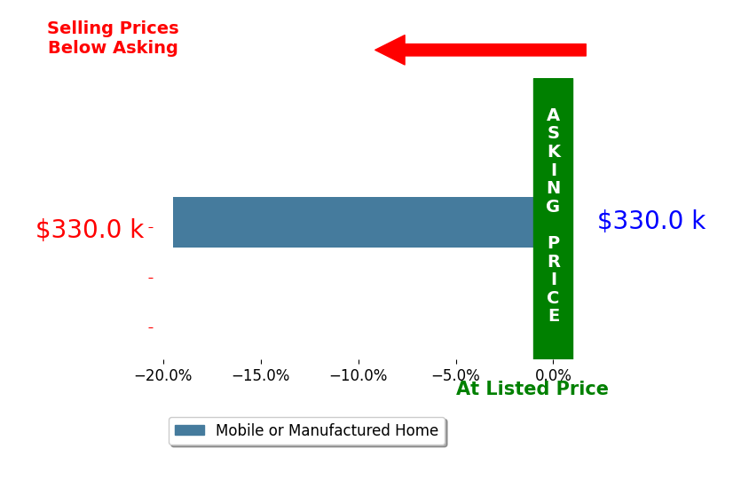 John Donahue's sold homes closed 19.5% below asking on average, with 0 homes above, 1 below, and 0 at asking price.