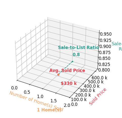 John Donahue sold 1 homes with an average sold price of $330K and an average sale-to-list ratio of 80.5%.
