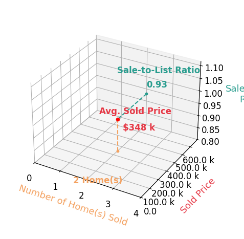 Richard Cooks sold 2 homes with an average sold price of $348K and an average sale-to-list ratio of 93.5%.