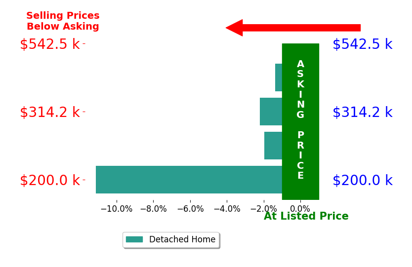 Bill Stanley's sold homes closed 4.2% below asking on average, with 0 homes above, 4 below, and 0 at asking price.