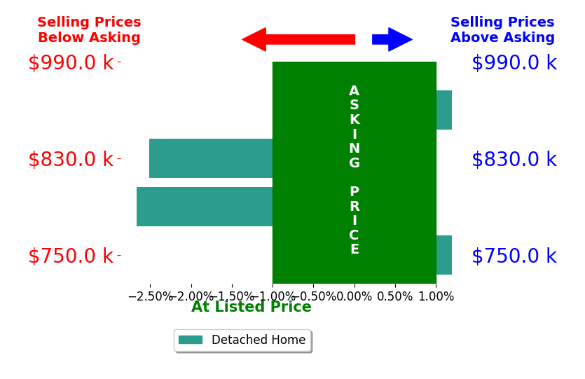 Justin Osborn's sold homes closed 1.3% below asking on average, with 0 homes above, 2 below, and 2 at asking price.